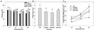 Silicon Nanoparticles Enhance Ginger Rhizomes Tolerance to Postharvest Deterioration and Resistance to Fusarium solani